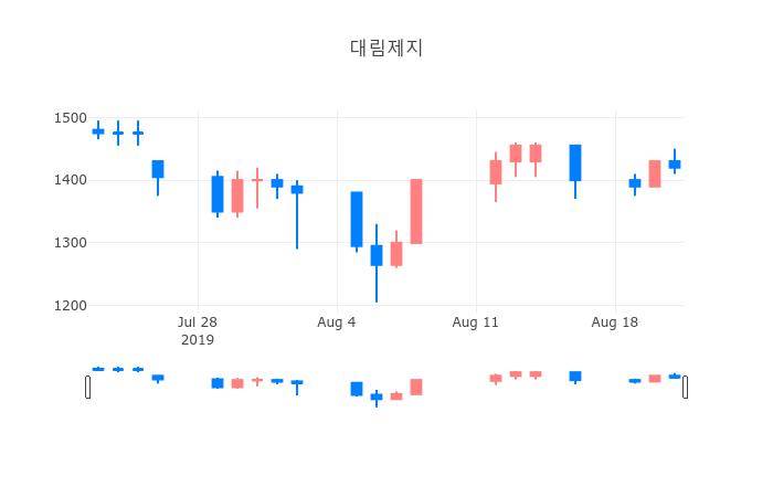 ▲일주일간 대림제지 등락률 변화
