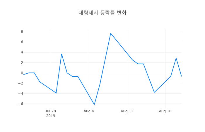 ▲대림제지거래량정보