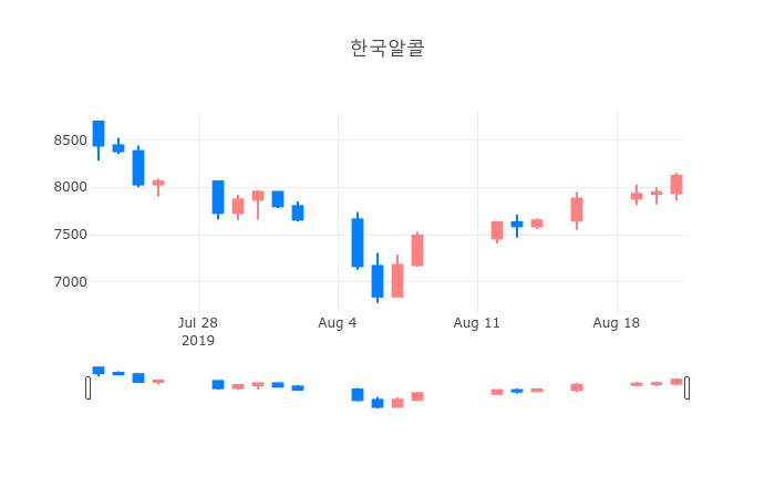▲일주일간 한국알콜 등락률 변화