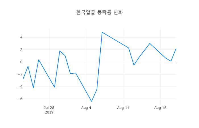 ▲한국알콜거래량정보