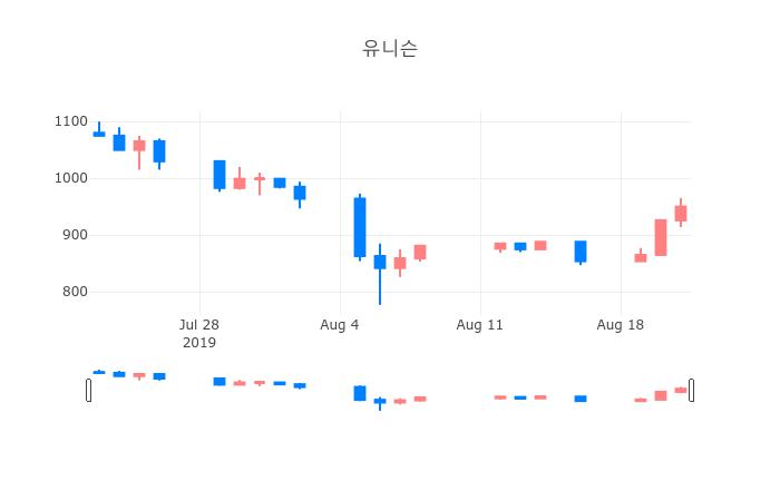 ▲일주일간 유니슨 등락률 변화