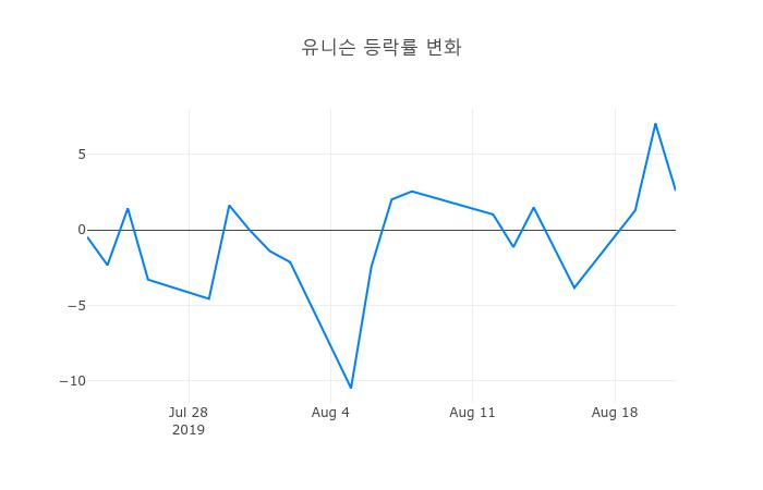 ▲유니슨거래량정보