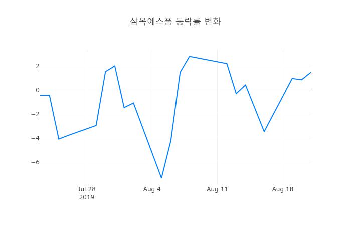 ▲삼목에스폼거래량정보