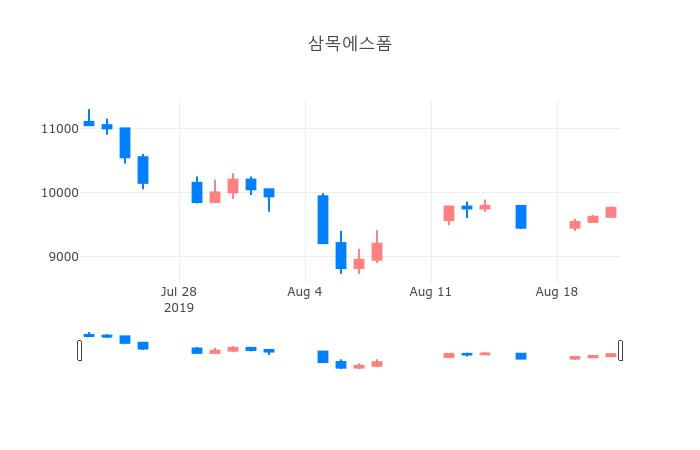 ▲일주일간 삼목에스폼 등락률 변화