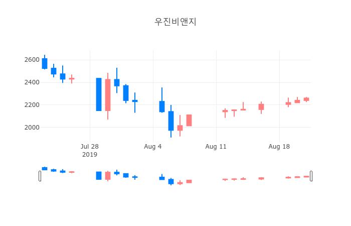 ▲일주일간 우진비앤지 등락률 변화