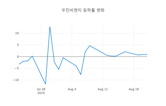 ▲우진비앤지거래량정보