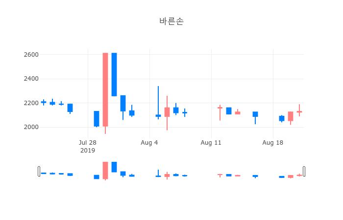 ▲일주일간 바른손 등락률 변화