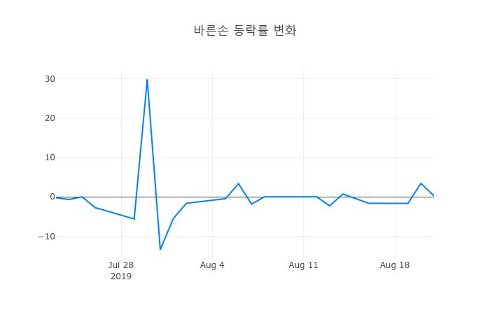 ▲바른손거래량정보