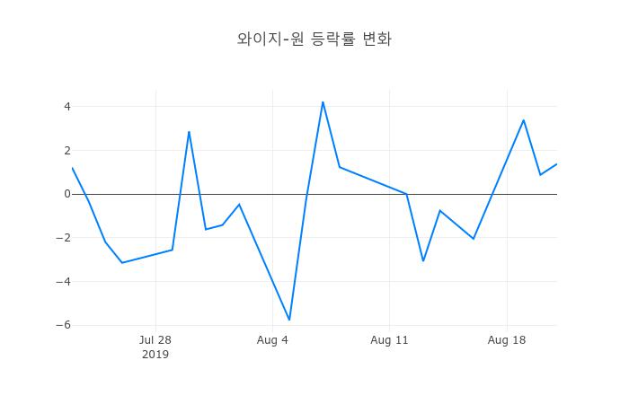 ▲와이지-원거래량정보