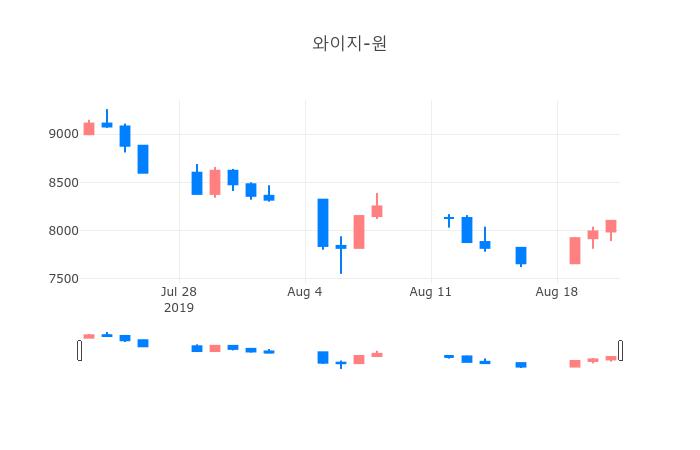 ▲일주일간 와이지-원 등락률 변화