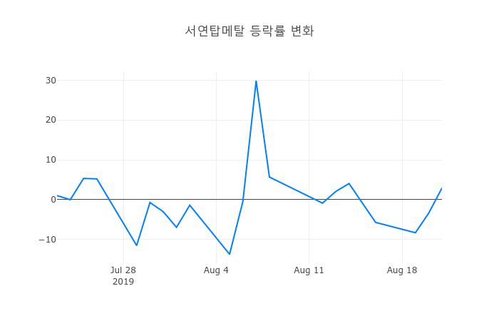 ▲서연탑메탈거래량정보