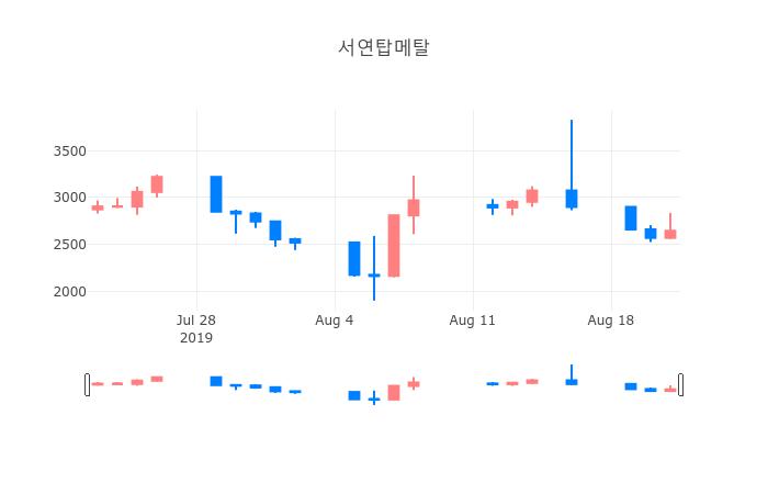 ▲일주일간 서연탑메탈 등락률 변화