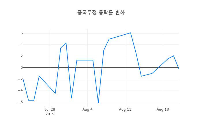 ▲풍국주정거래량정보