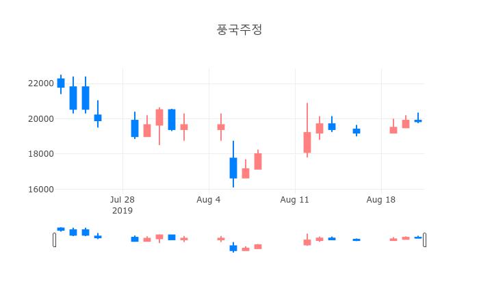 ▲일주일간 풍국주정 등락률 변화