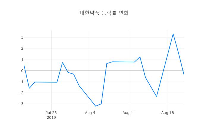 ▲대한약품거래량정보