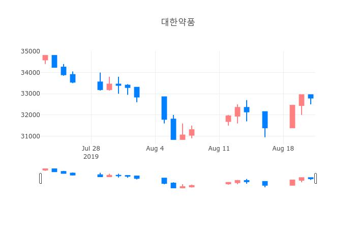 ▲일주일간 대한약품 등락률 변화