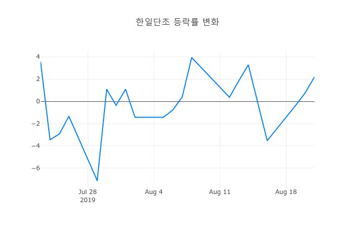 ▲한일단조거래량정보