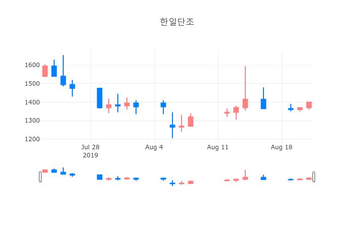 ▲일주일간 한일단조 등락률 변화