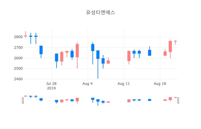 ▲일주일간 유성티엔에스 등락률 변화