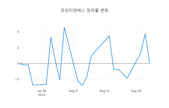 ▲유성티엔에스거래량정보