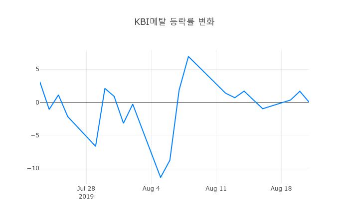 ▲KBI메탈거래량정보