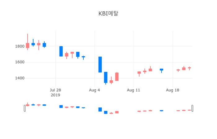 ▲일주일간 KBI메탈 등락률 변화