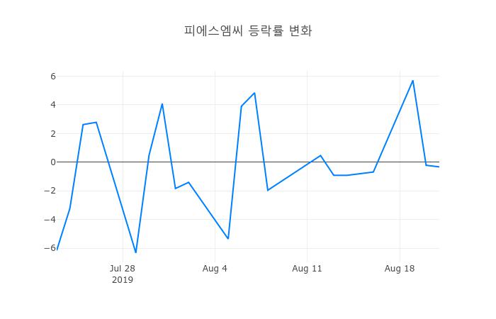 ▲피에스엠씨거래량정보