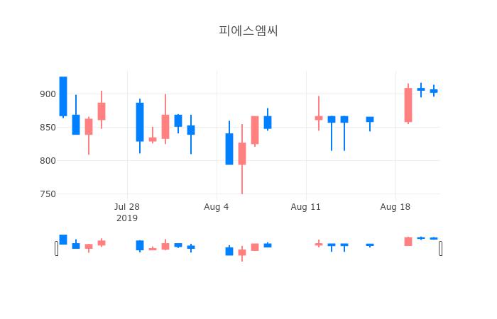 ▲일주일간 피에스엠씨 등락률 변화
