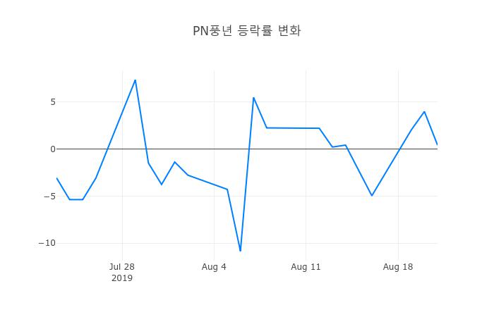 ▲PN풍년거래량정보