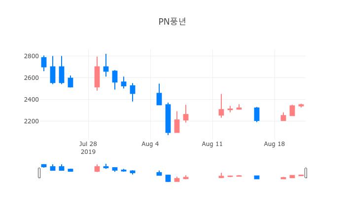▲일주일간 PN풍년 등락률 변화