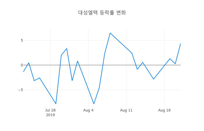 ▲대성엘텍거래량정보