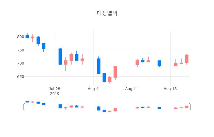 ▲일주일간 대성엘텍 등락률 변화