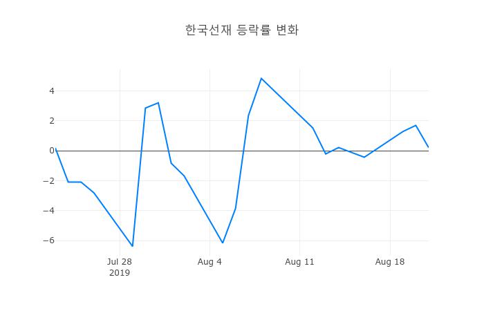 ▲한국선재거래량정보