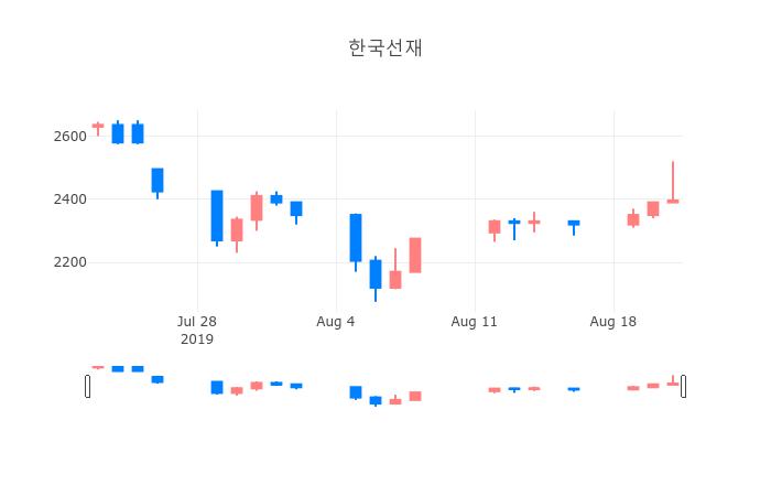 ▲일주일간 한국선재 등락률 변화