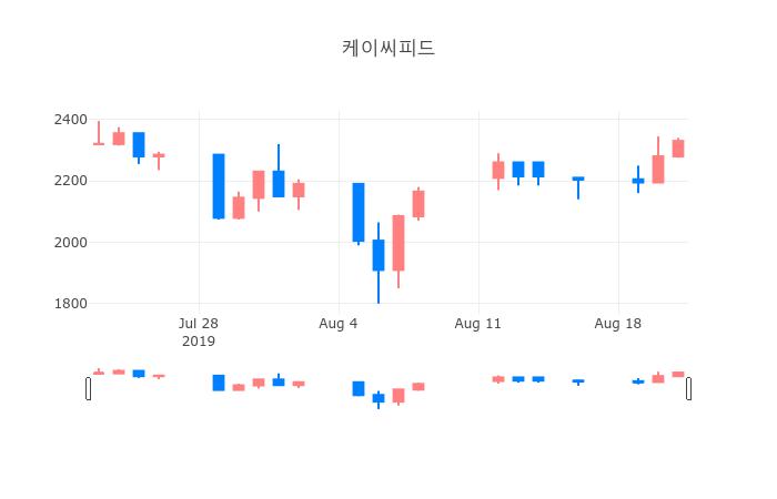 ▲일주일간 케이씨피드 등락률 변화