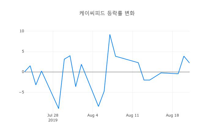 ▲케이씨피드거래량정보