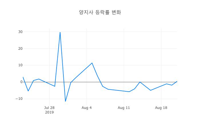 ▲양지사거래량정보
