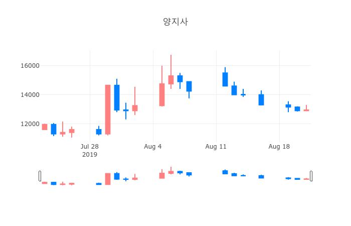 ▲일주일간 양지사 등락률 변화