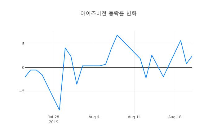 ▲아이즈비전거래량정보