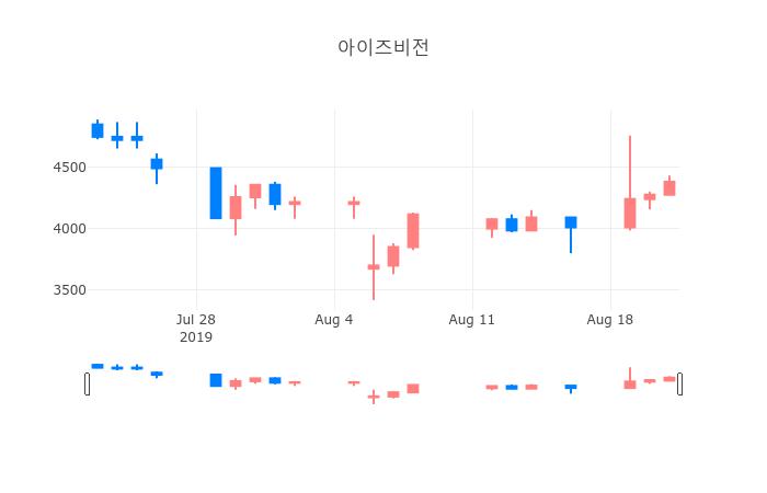 ▲일주일간 아이즈비전 등락률 변화