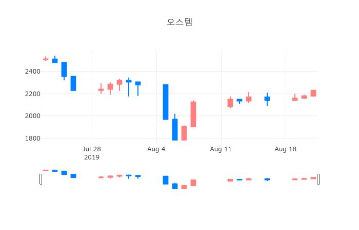 ▲일주일간 오스템 등락률 변화