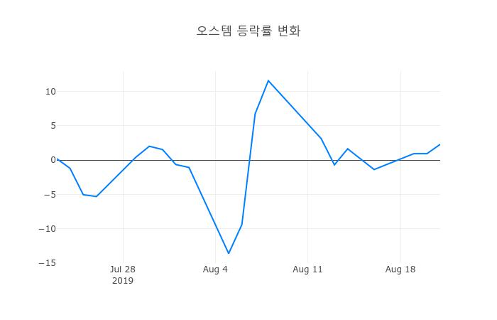 ▲오스템거래량정보