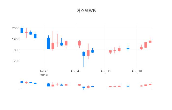 ▲일주일간 아즈텍WB 등락률 변화