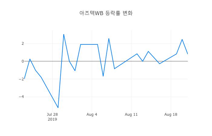 ▲아즈텍WB거래량정보