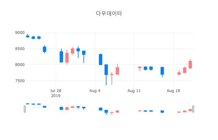 ▲일주일간 다우데이타 등락률 변화