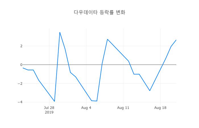 ▲다우데이타거래량정보