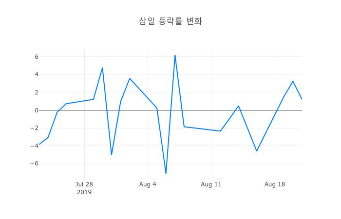 ▲삼일거래량정보