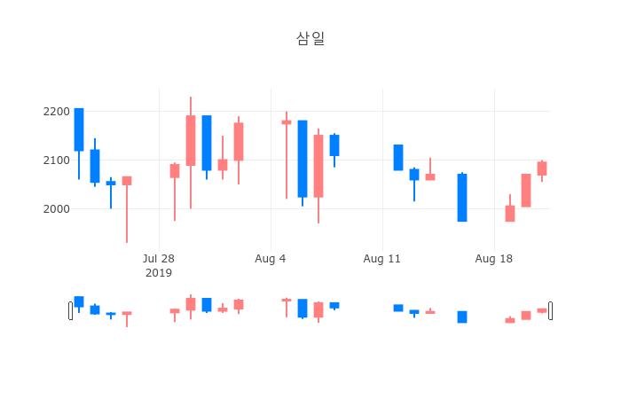 ▲일주일간 삼일 등락률 변화