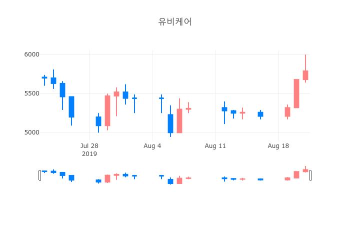▲일주일간 유비케어 등락률 변화