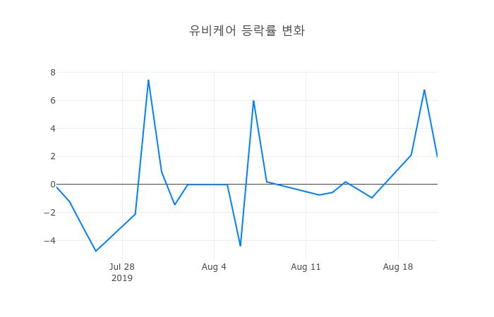 ▲유비케어거래량정보